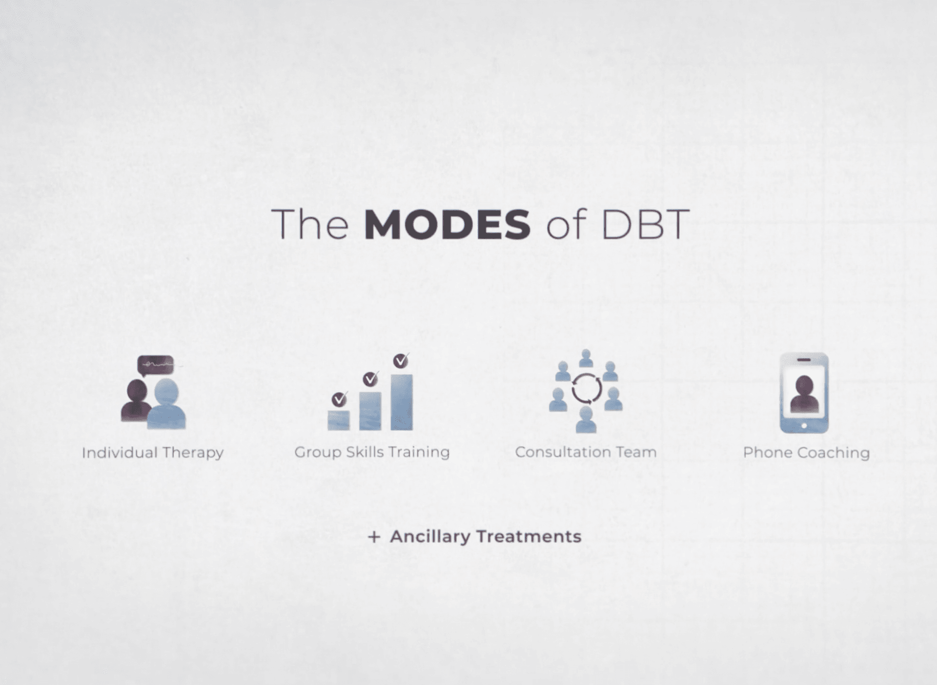 The Modes of DBT